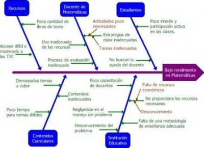 DIAGRAMA  CAUSA Y EFECTO (ESPINA DE PESCADO)